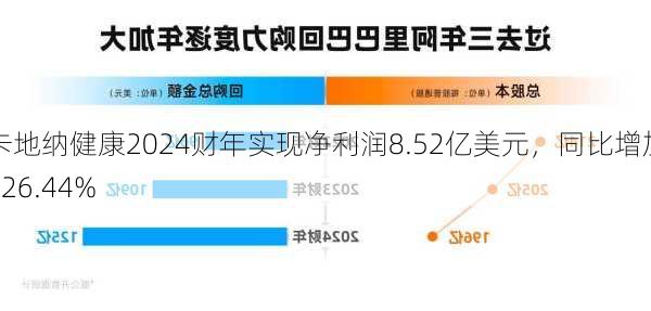 卡地纳健康2024财年实现净利润8.52亿美元，同比增加226.44%