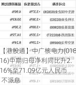 【港股通】中广核电力(01816)中期归母净利同比升2.16%至71.09亿元人民币 不派息