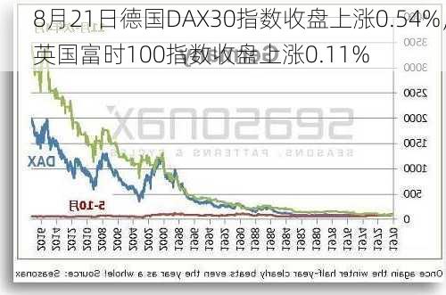 8月21日德国DAX30指数收盘上涨0.54%，英国富时100指数收盘上涨0.11%