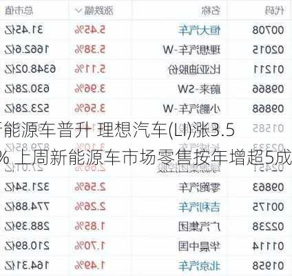 新能源车普升 理想汽车(LI)涨3.55% 上周新能源车市场零售按年增超5成