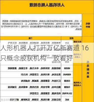 人形机器人打开万亿新赛道 16只概念股获机构一致看好