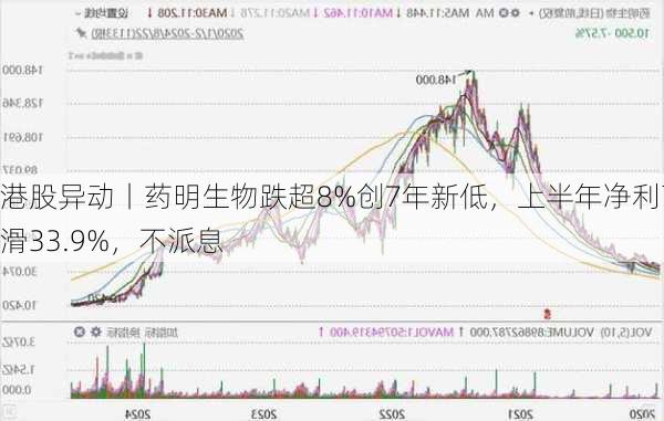 港股异动丨药明生物跌超8%创7年新低，上半年净利下滑33.9%，不派息