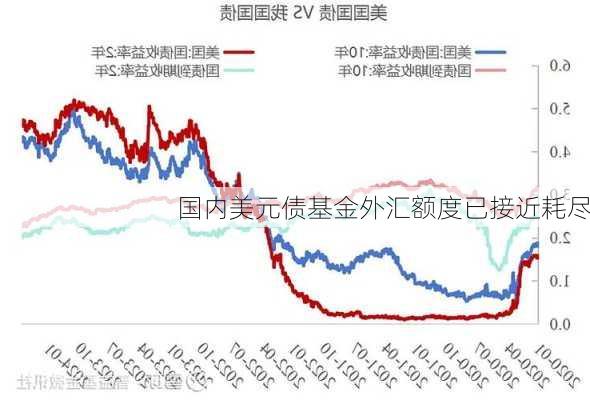 国内美元债基金外汇额度已接近耗尽