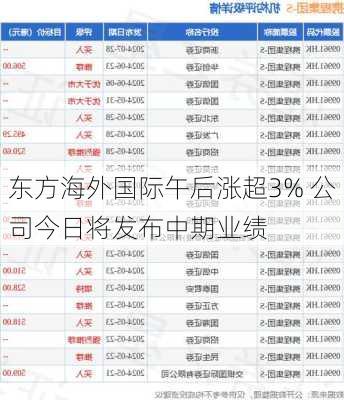 东方海外国际午后涨超3% 公司今日将发布中期业绩