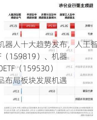 人形机器人十大趋势发布，人工智能ETF（159819）、机器人100ETF（159530）等产品布局板块发展机遇