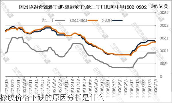 橡胶价格下跌的原因分析是什么