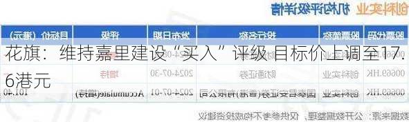 花旗：维持嘉里建设“买入”评级 目标价上调至17.6港元