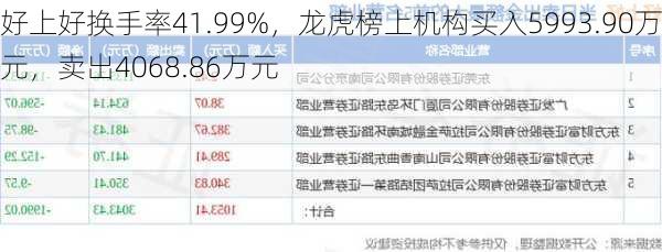 好上好换手率41.99%，龙虎榜上机构买入5993.90万元，卖出4068.86万元