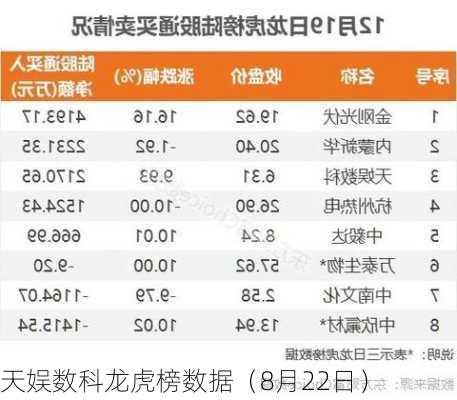 天娱数科龙虎榜数据（8月22日）