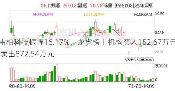 雷柏科技振幅16.17%，龙虎榜上机构买入152.67万元 卖出872.54万元