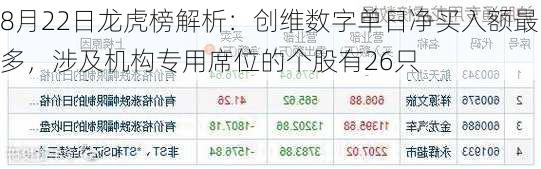 8月22日龙虎榜解析：创维数字单日净买入额最多，涉及机构专用席位的个股有26只