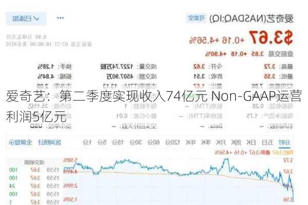 爱奇艺：第二季度实现收入74亿元 Non-GAAP运营利润5亿元