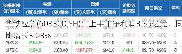 华铁应急(603300.SH)：上半年净利润3.35亿元，同比增长3.03%