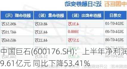 中国巨石(600176.SH)：上半年净利润9.61亿元 同比下降53.41%