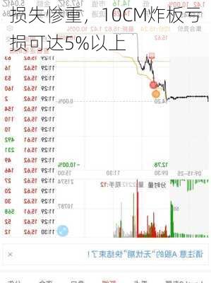 损失惨重，10CM炸板亏损可达5%以上