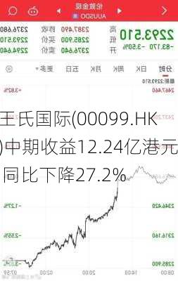 王氏国际(00099.HK)中期收益12.24亿港元 同比下降27.2%