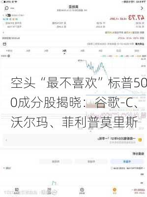 空头“最不喜欢”标普500成分股揭晓：谷歌-C、沃尔玛、菲利普莫里斯