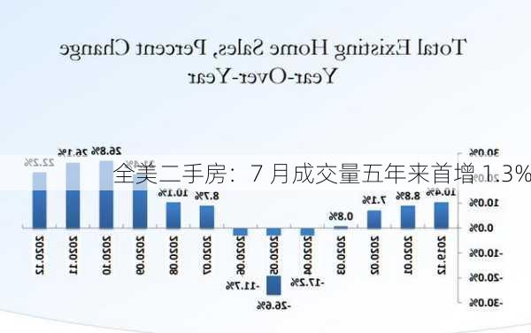 全美二手房：7 月成交量五年来首增 1.3%