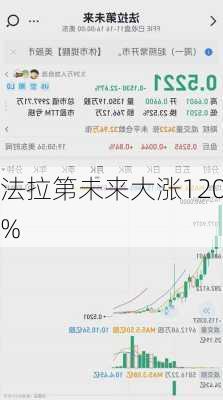 法拉第未来大涨120%