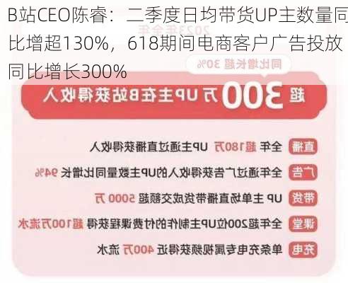 B站CEO陈睿：二季度日均带货UP主数量同比增超130%，618期间电商客户广告投放同比增长300%