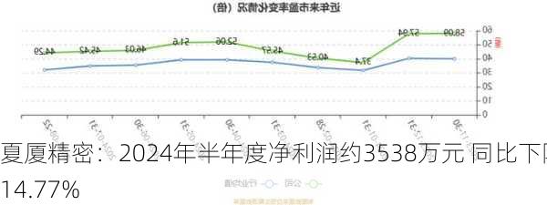 夏厦精密：2024年半年度净利润约3538万元 同比下降14.77%