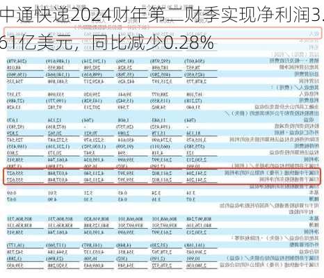 中通快递2024财年第二财季实现净利润3.61亿美元，同比减少0.28%