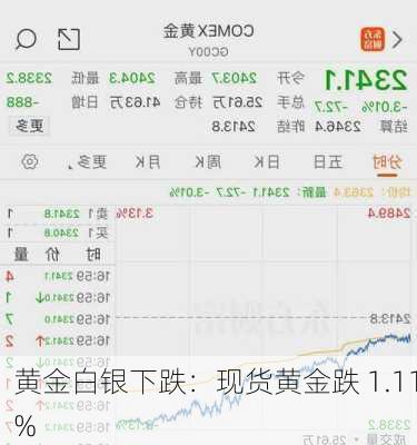 黄金白银下跌：现货黄金跌 1.11%