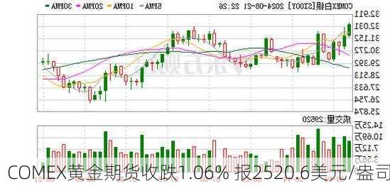 COMEX黄金期货收跌1.06% 报2520.6美元/盎司