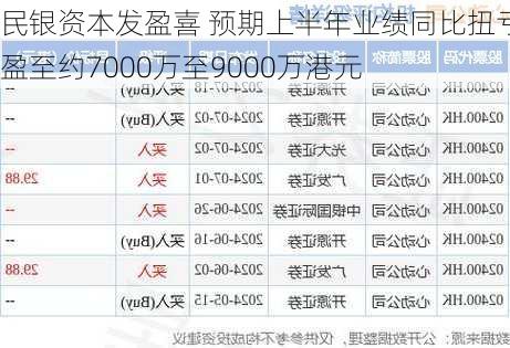 民银资本发盈喜 预期上半年业绩同比扭亏为盈至约7000万至9000万港元