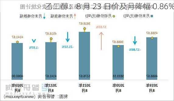 乙二醇：8 月 23 日价及月降幅 0.86%