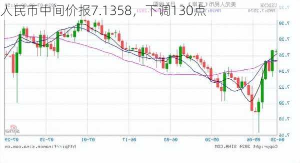 人民币中间价报7.1358，下调130点