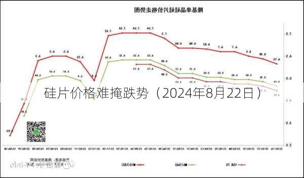 硅片价格难掩跌势（2024年8月22日）