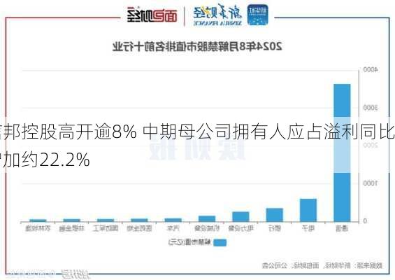 信邦控股高开逾8% 中期母公司拥有人应占溢利同比增加约22.2%