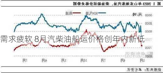 需求疲软 8月汽柴油船运价格创年内新低