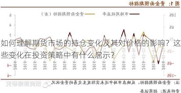 如何理解期货市场的持仓变化及其对价格的影响？这些变化在投资策略中有什么启示？