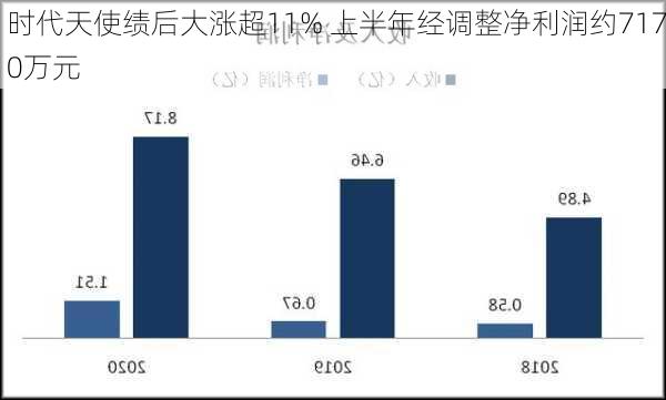 时代天使绩后大涨超11% 上半年经调整净利润约7170万元