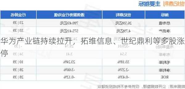 华为产业链持续拉升，拓维信息、世纪鼎利等多股涨停