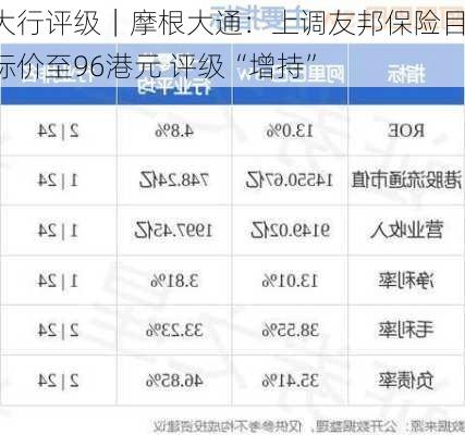 大行评级｜摩根大通：上调友邦保险目标价至96港元 评级“增持”