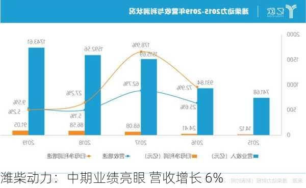 潍柴动力：中期业绩亮眼 营收增长 6%