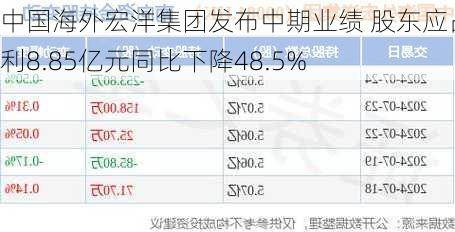 中国海外宏洋集团发布中期业绩 股东应占溢利8.85亿元同比下降48.5%