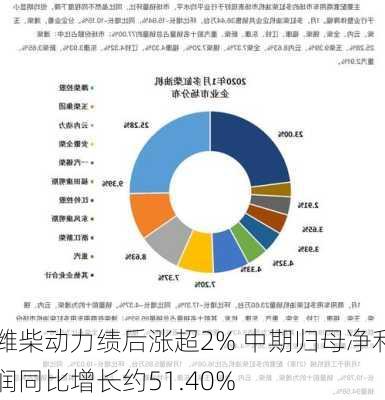 潍柴动力绩后涨超2% 中期归母净利润同比增长约51.40%