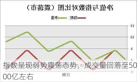 指数呈现弱势震荡态势，成交量回落至5000亿左右