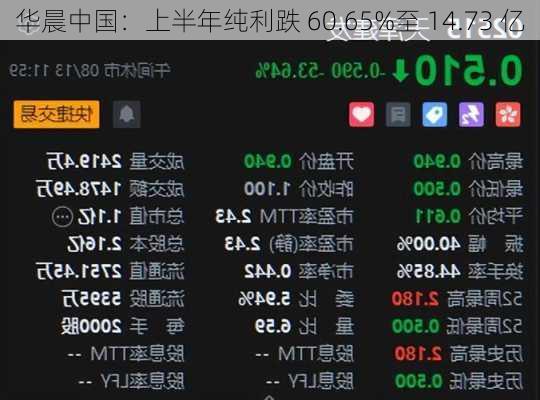 华晨中国：上半年纯利跌 60.65%至 14.73 亿