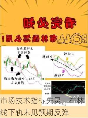 市场技术指标失灵，布林线下轨未见预期反弹