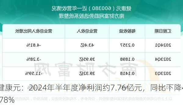 健康元：2024年半年度净利润约7.76亿元，同比下降4.78%