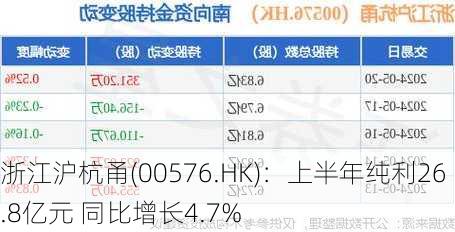 浙江沪杭甬(00576.HK)：上半年纯利26.8亿元 同比增长4.7%