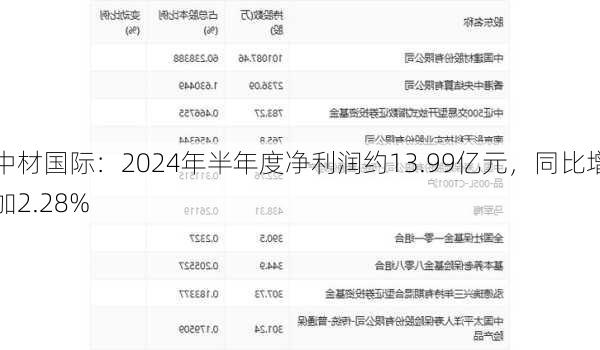 中材国际：2024年半年度净利润约13.99亿元，同比增加2.28%