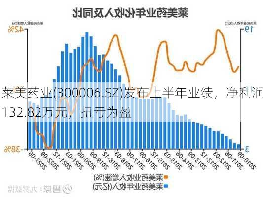 莱美药业(300006.SZ)发布上半年业绩，净利润132.82万元，扭亏为盈