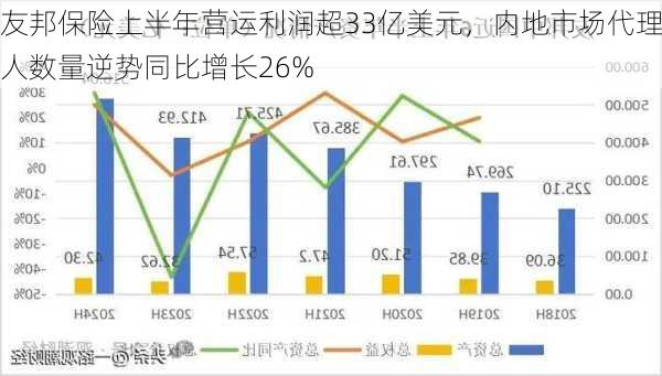 友邦保险上半年营运利润超33亿美元，内地市场代理人数量逆势同比增长26%