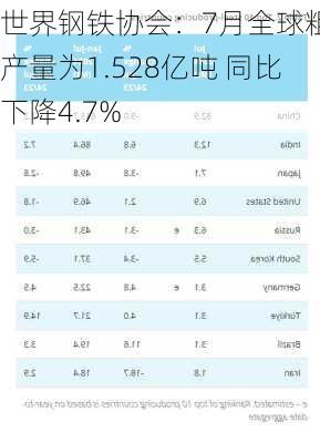 世界钢铁协会：7月全球粗钢产量为1.528亿吨 同比下降4.7%